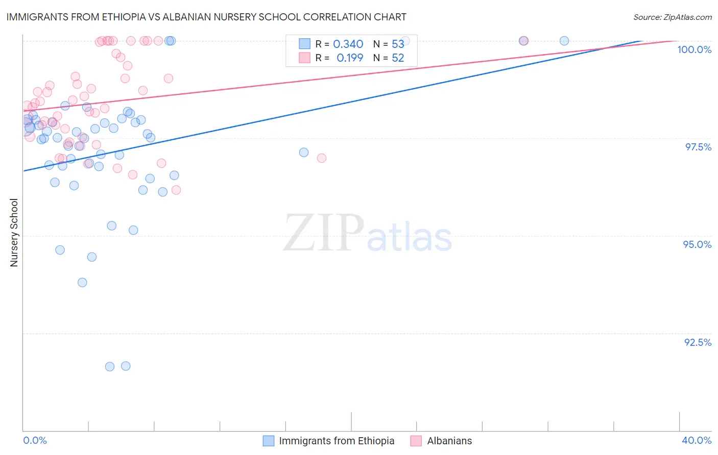 Immigrants from Ethiopia vs Albanian Nursery School