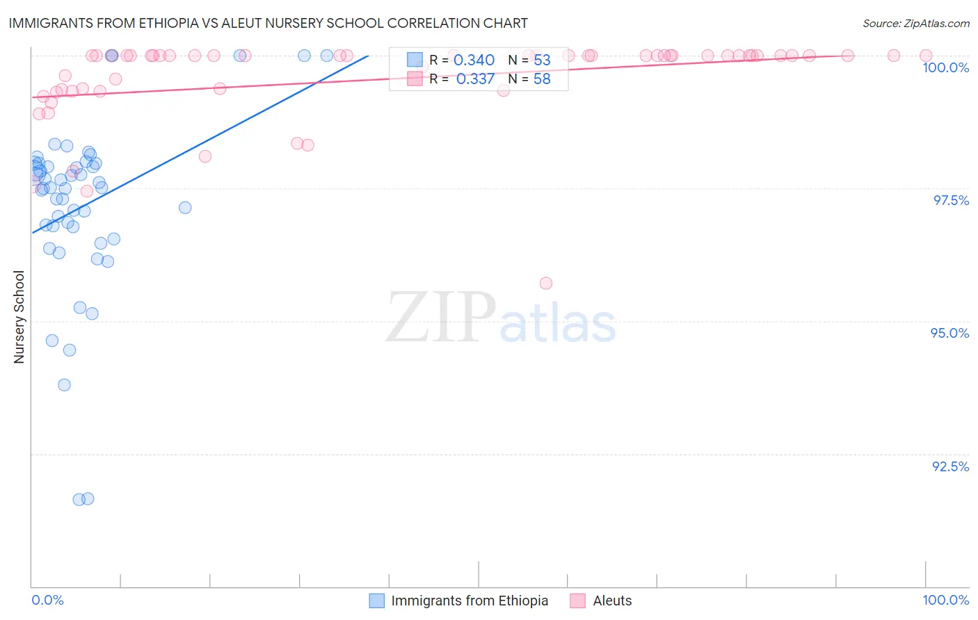 Immigrants from Ethiopia vs Aleut Nursery School