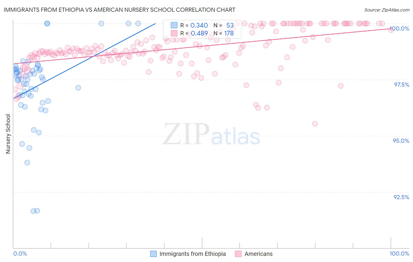 Immigrants from Ethiopia vs American Nursery School