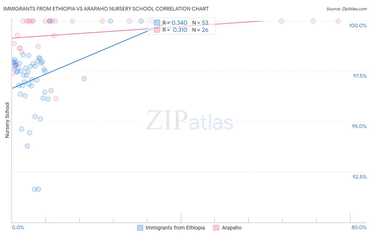 Immigrants from Ethiopia vs Arapaho Nursery School