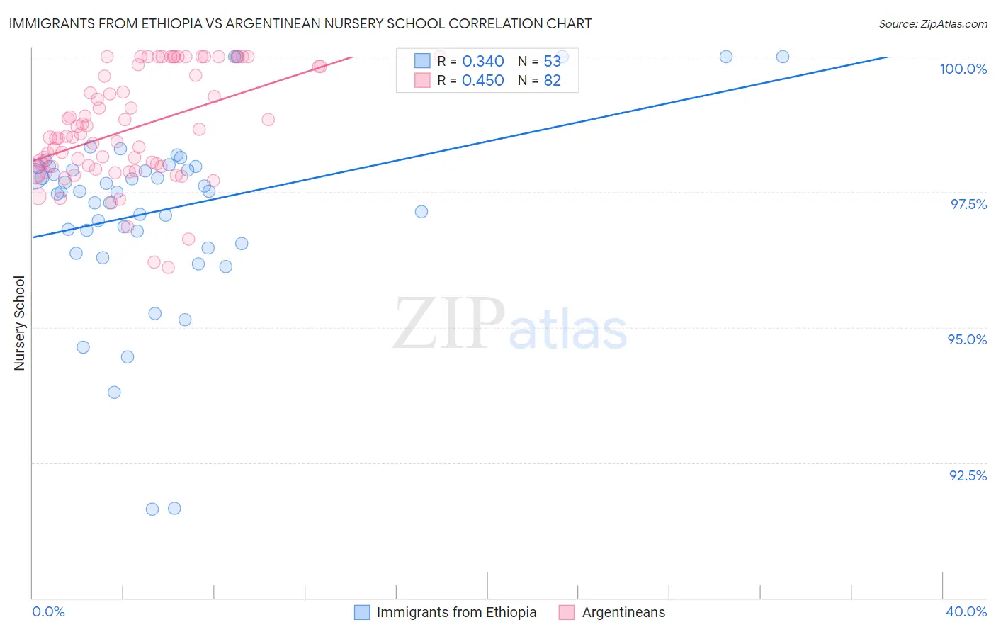 Immigrants from Ethiopia vs Argentinean Nursery School