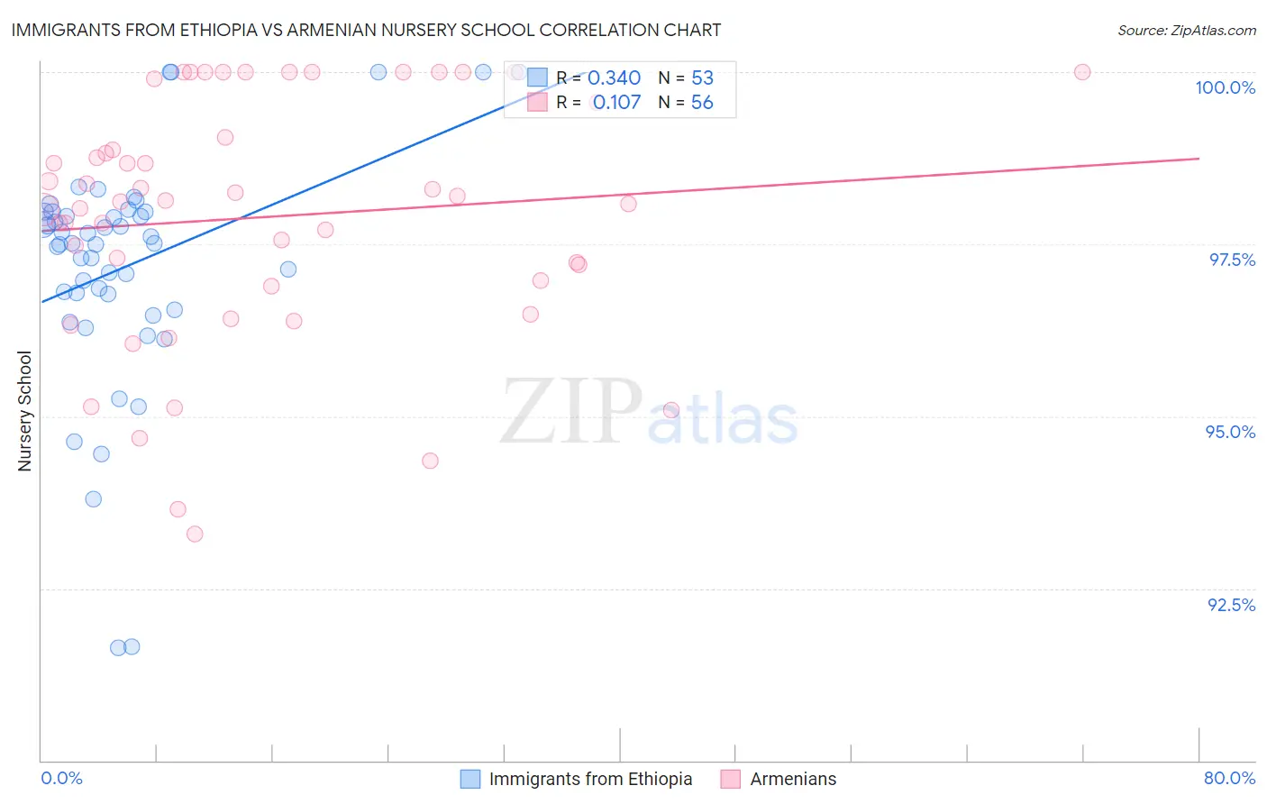 Immigrants from Ethiopia vs Armenian Nursery School