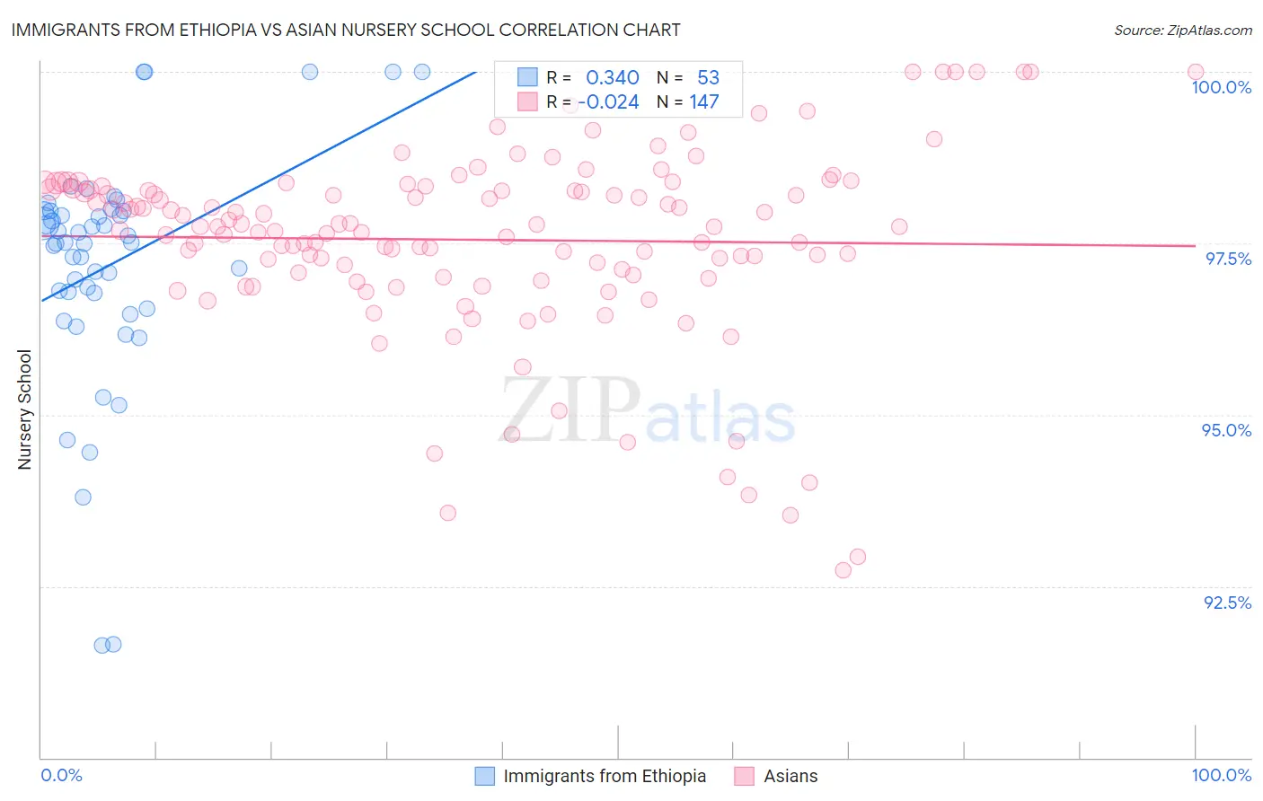 Immigrants from Ethiopia vs Asian Nursery School