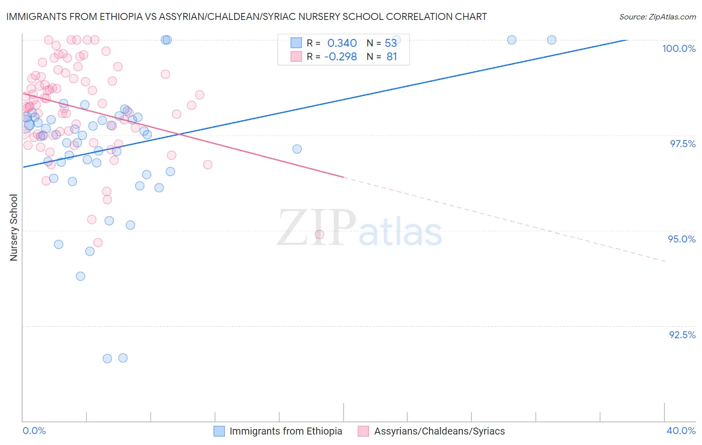 Immigrants from Ethiopia vs Assyrian/Chaldean/Syriac Nursery School