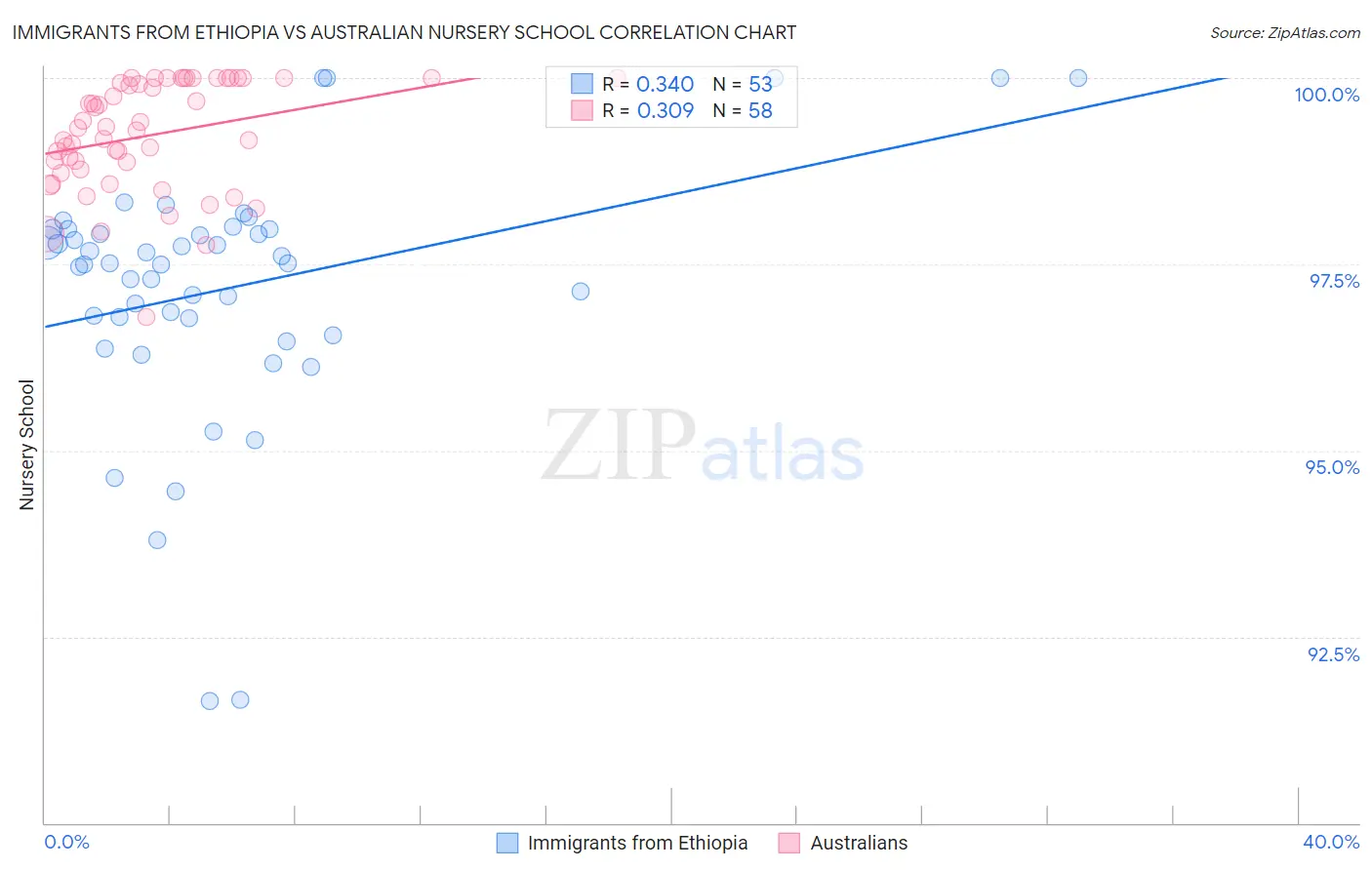 Immigrants from Ethiopia vs Australian Nursery School