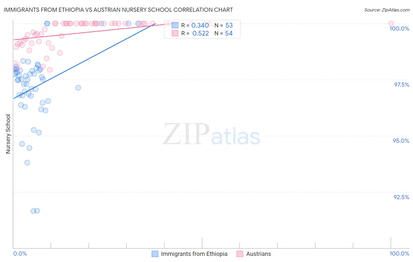 Immigrants from Ethiopia vs Austrian Nursery School