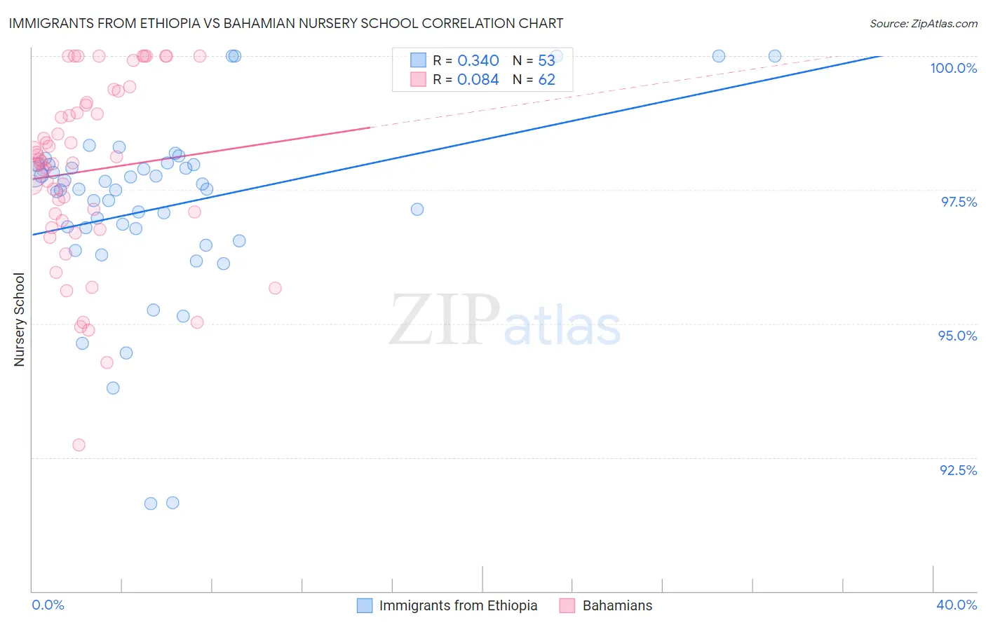 Immigrants from Ethiopia vs Bahamian Nursery School