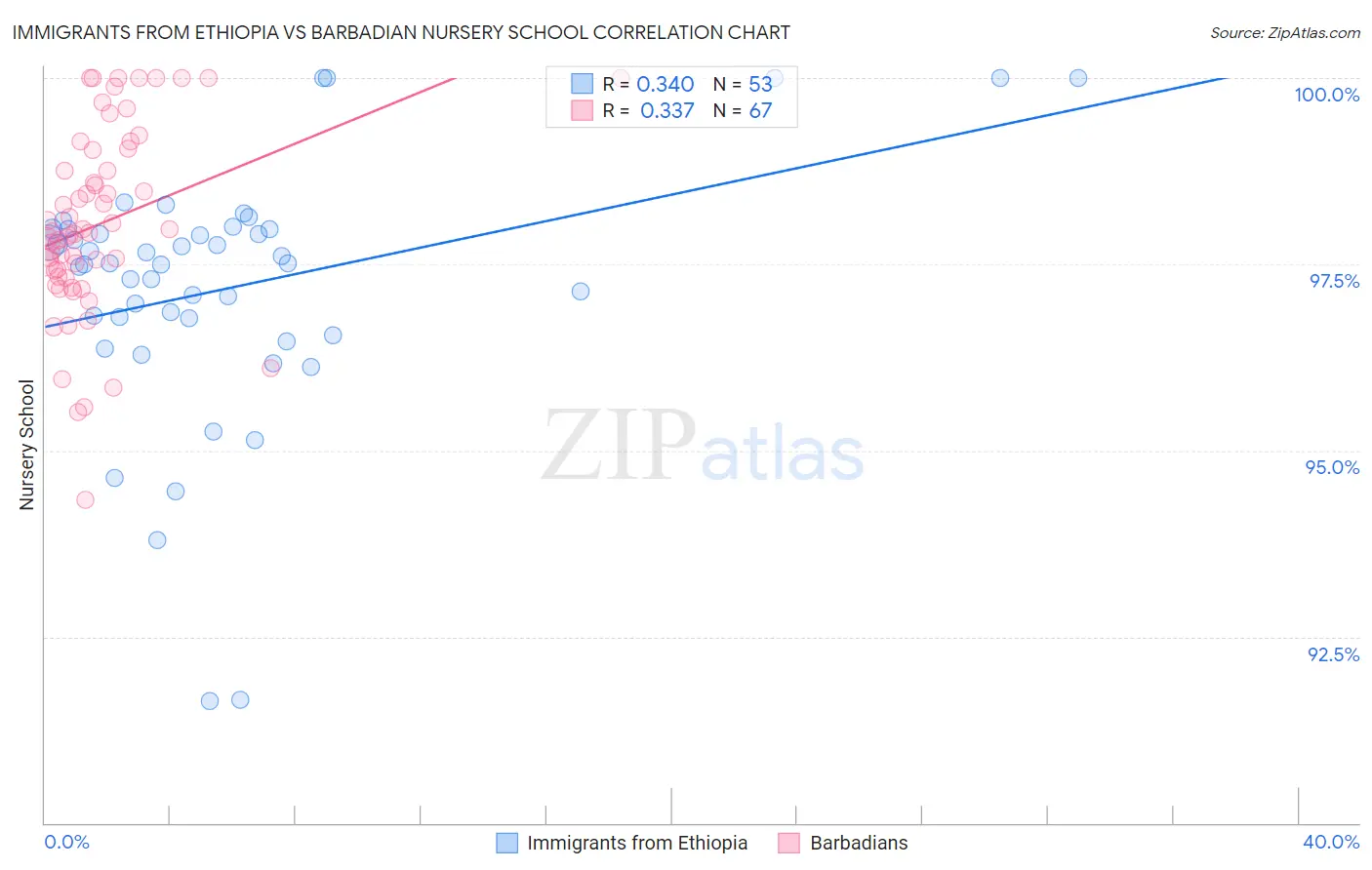 Immigrants from Ethiopia vs Barbadian Nursery School