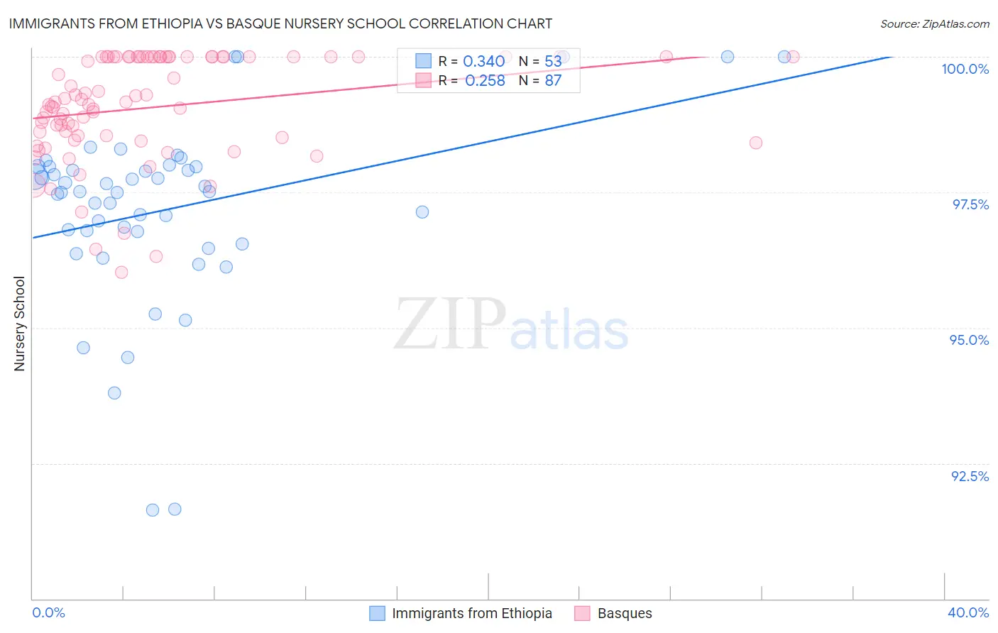 Immigrants from Ethiopia vs Basque Nursery School