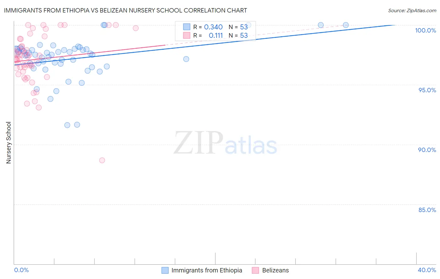 Immigrants from Ethiopia vs Belizean Nursery School