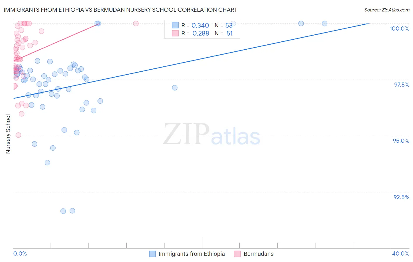 Immigrants from Ethiopia vs Bermudan Nursery School