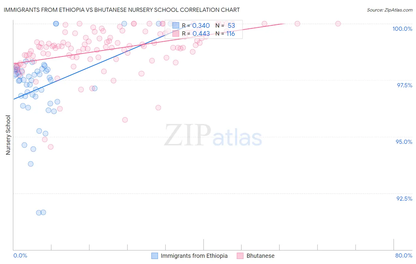 Immigrants from Ethiopia vs Bhutanese Nursery School