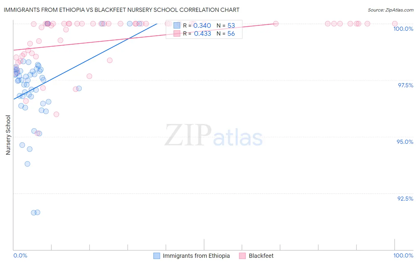 Immigrants from Ethiopia vs Blackfeet Nursery School