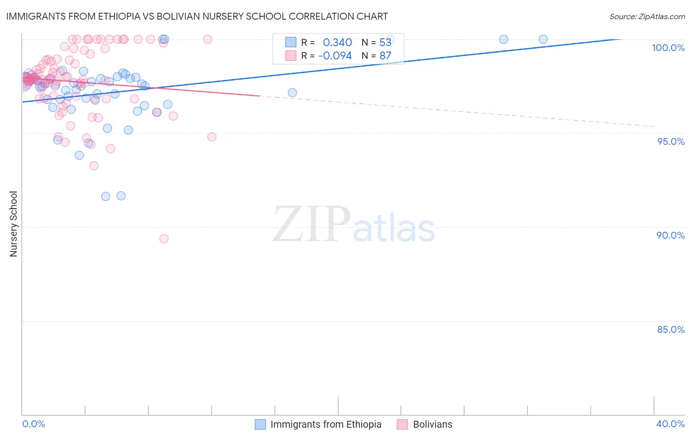 Immigrants from Ethiopia vs Bolivian Nursery School