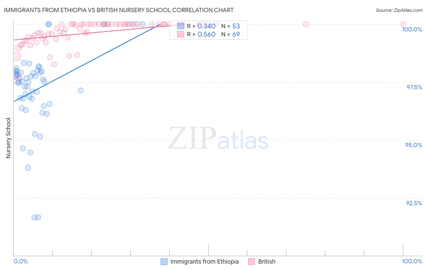 Immigrants from Ethiopia vs British Nursery School
