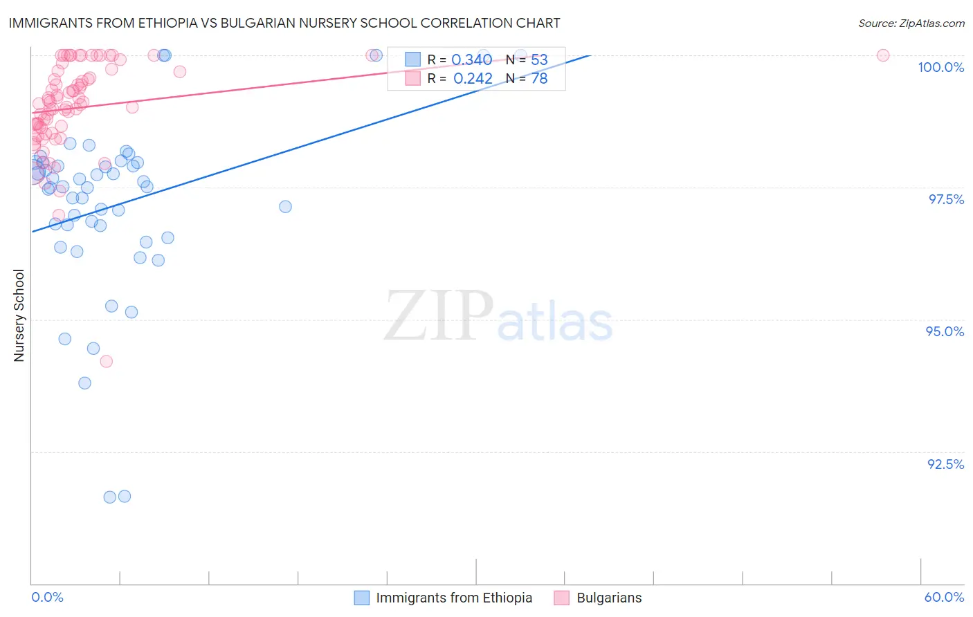 Immigrants from Ethiopia vs Bulgarian Nursery School