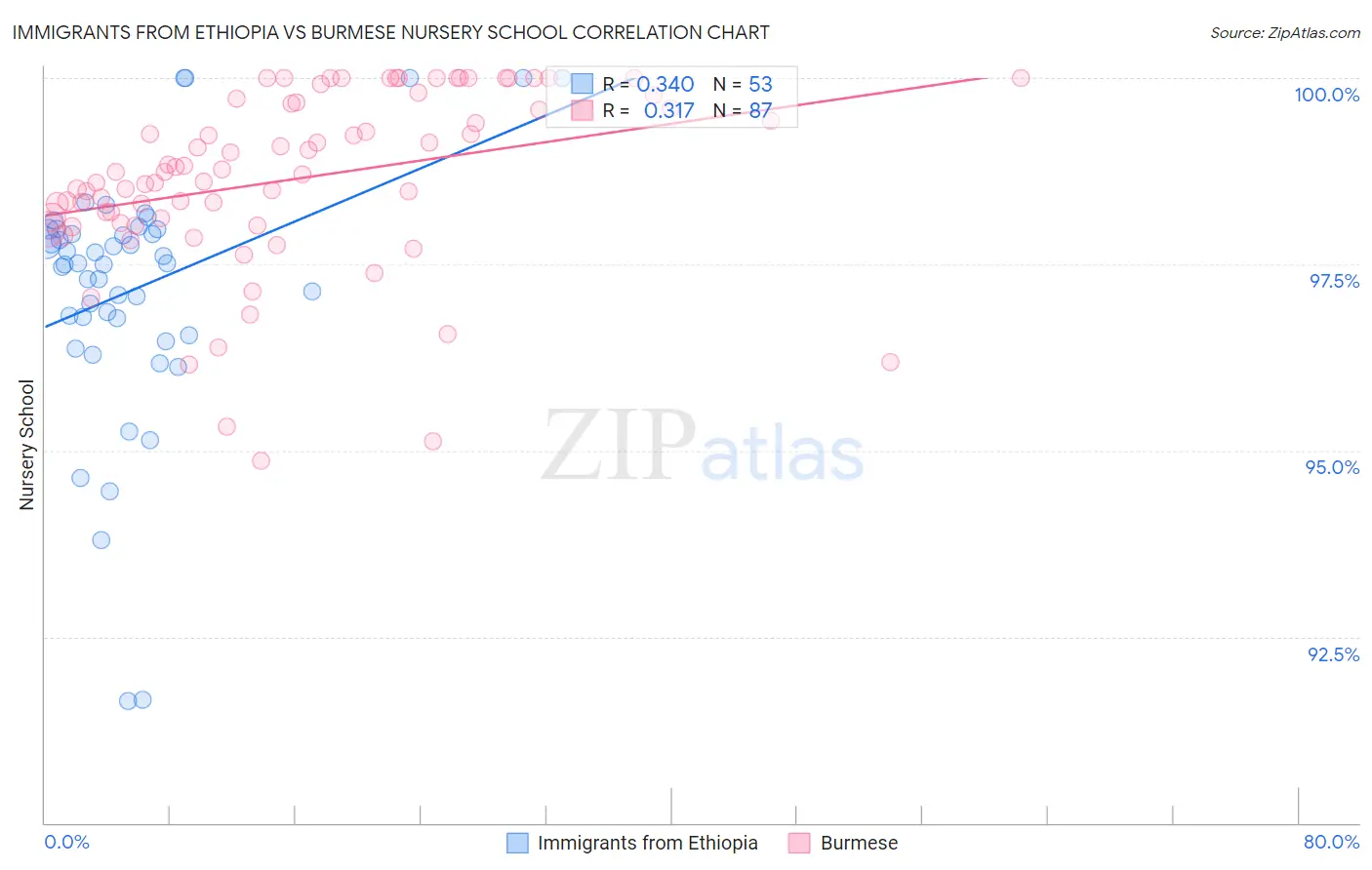 Immigrants from Ethiopia vs Burmese Nursery School