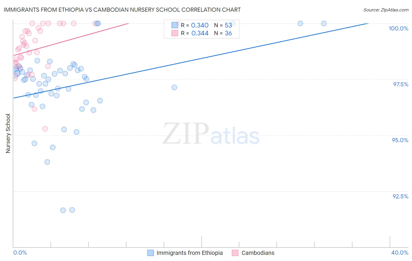 Immigrants from Ethiopia vs Cambodian Nursery School