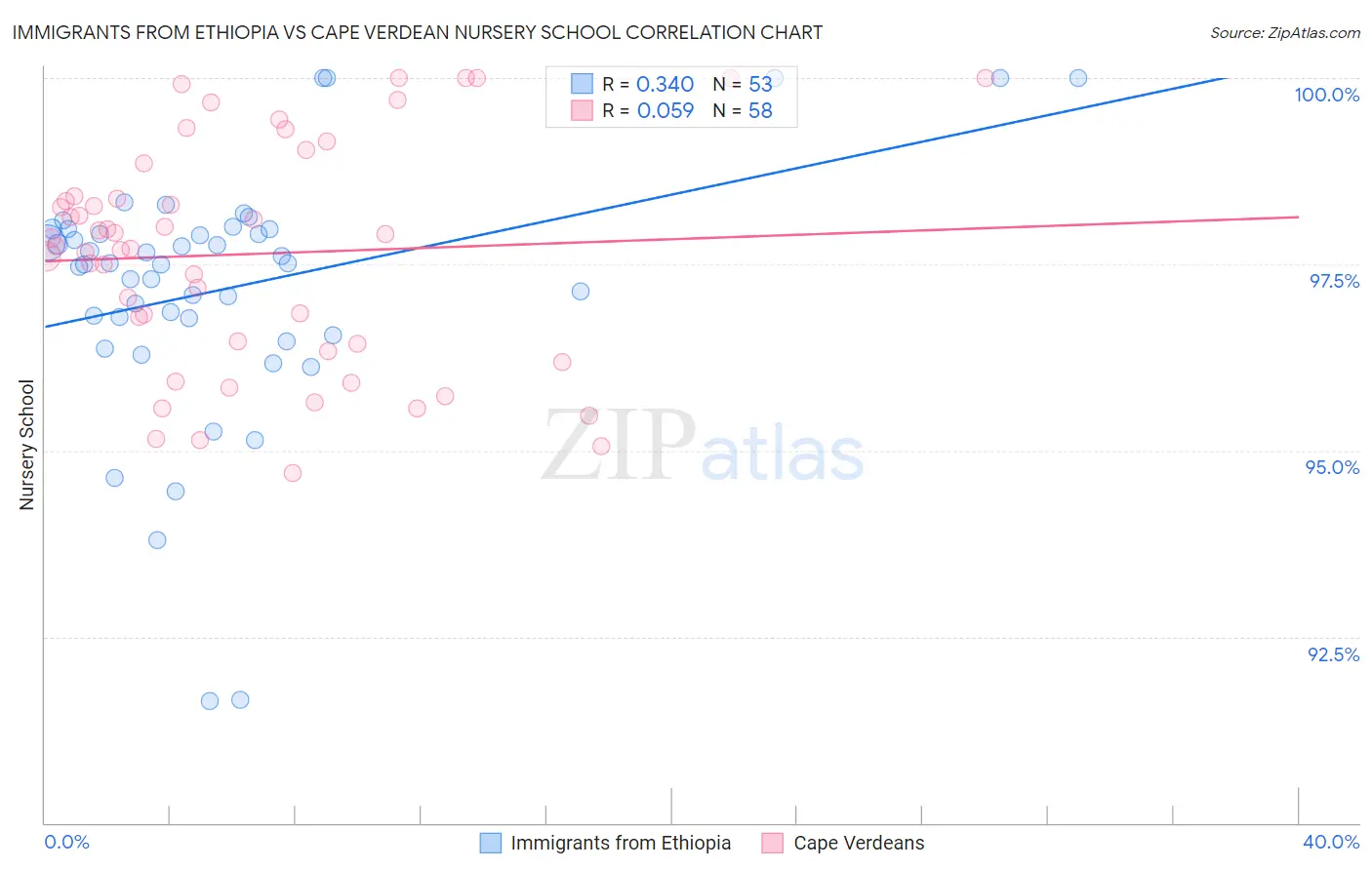 Immigrants from Ethiopia vs Cape Verdean Nursery School