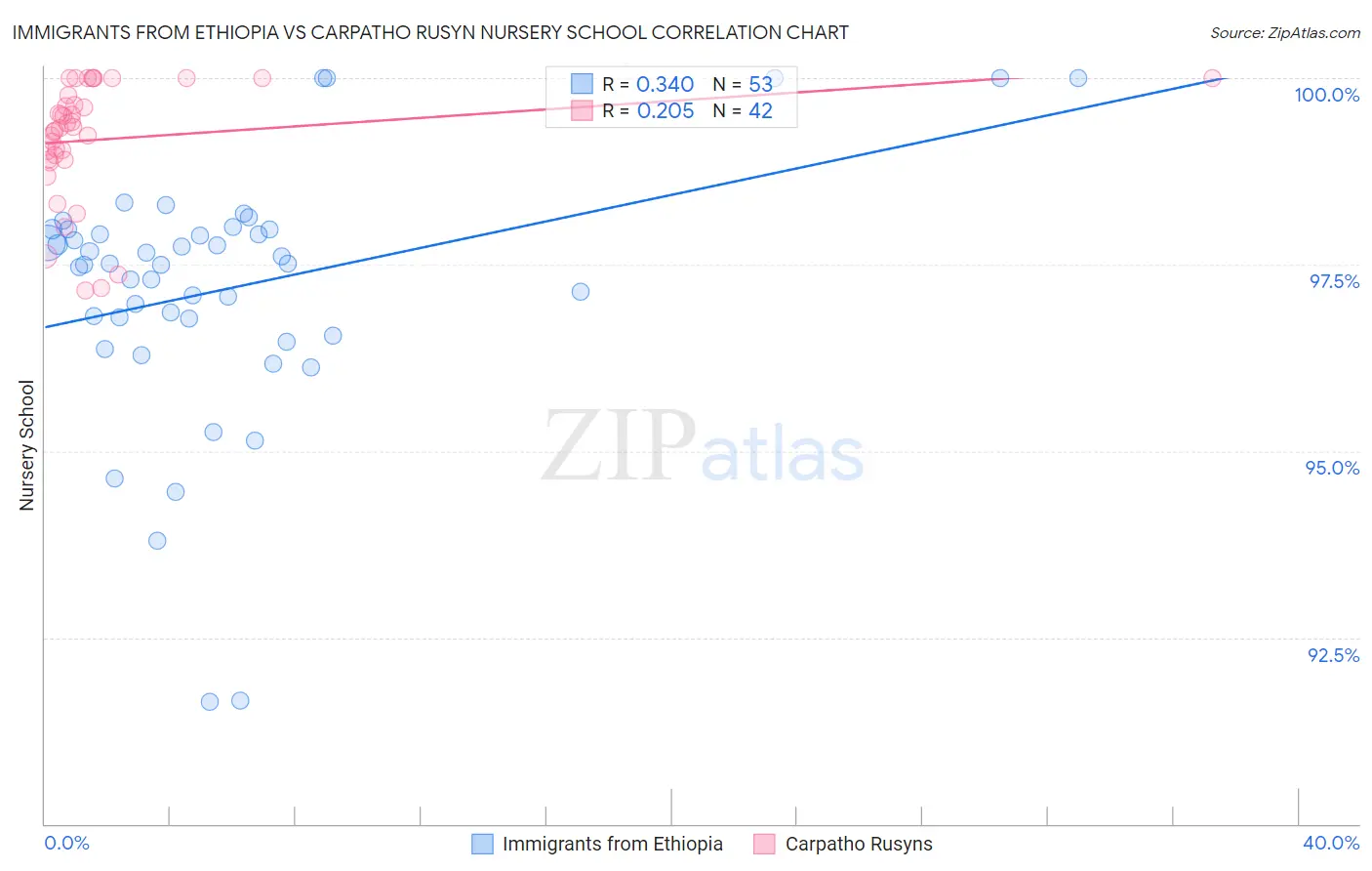 Immigrants from Ethiopia vs Carpatho Rusyn Nursery School