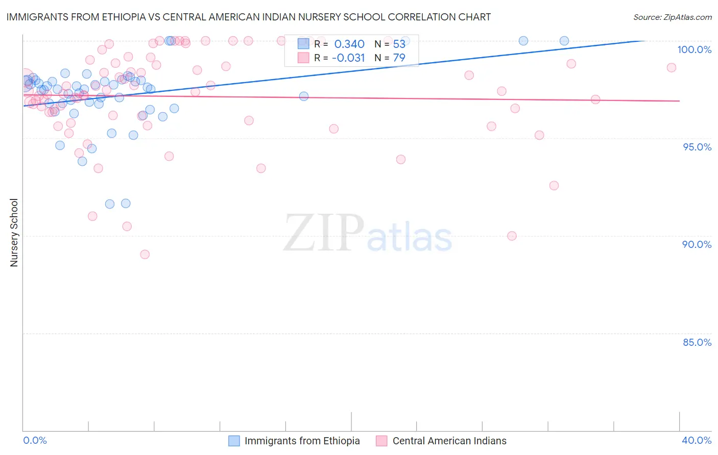 Immigrants from Ethiopia vs Central American Indian Nursery School