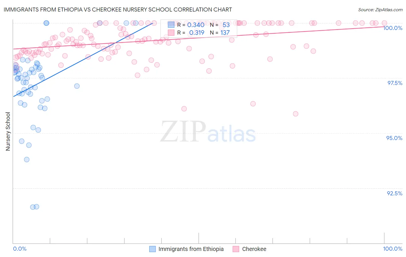 Immigrants from Ethiopia vs Cherokee Nursery School