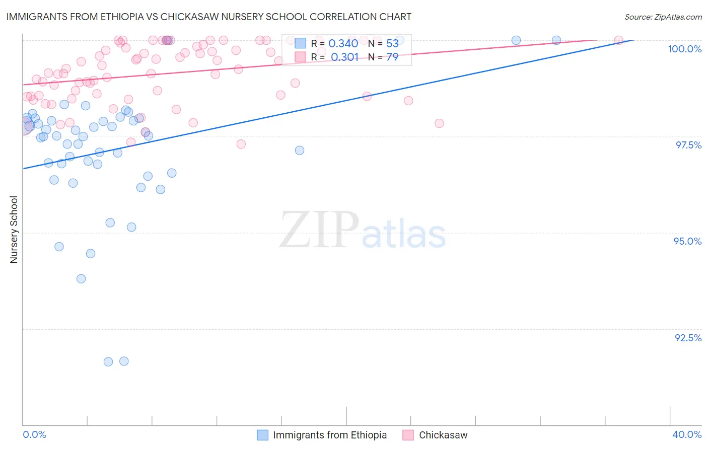 Immigrants from Ethiopia vs Chickasaw Nursery School