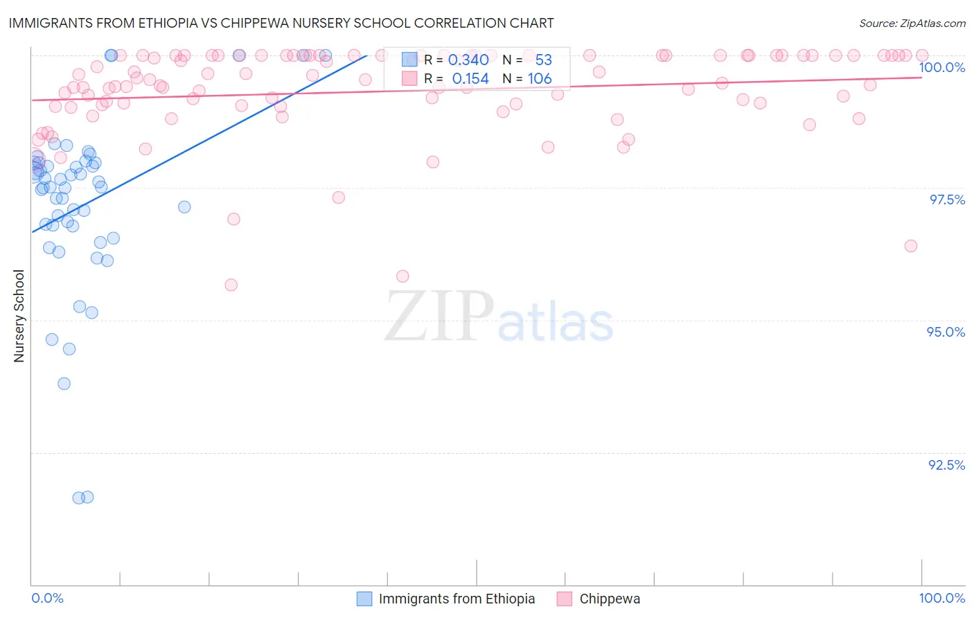 Immigrants from Ethiopia vs Chippewa Nursery School