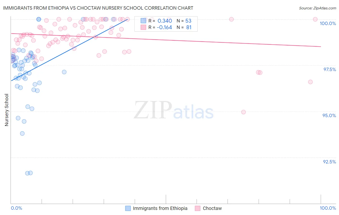 Immigrants from Ethiopia vs Choctaw Nursery School