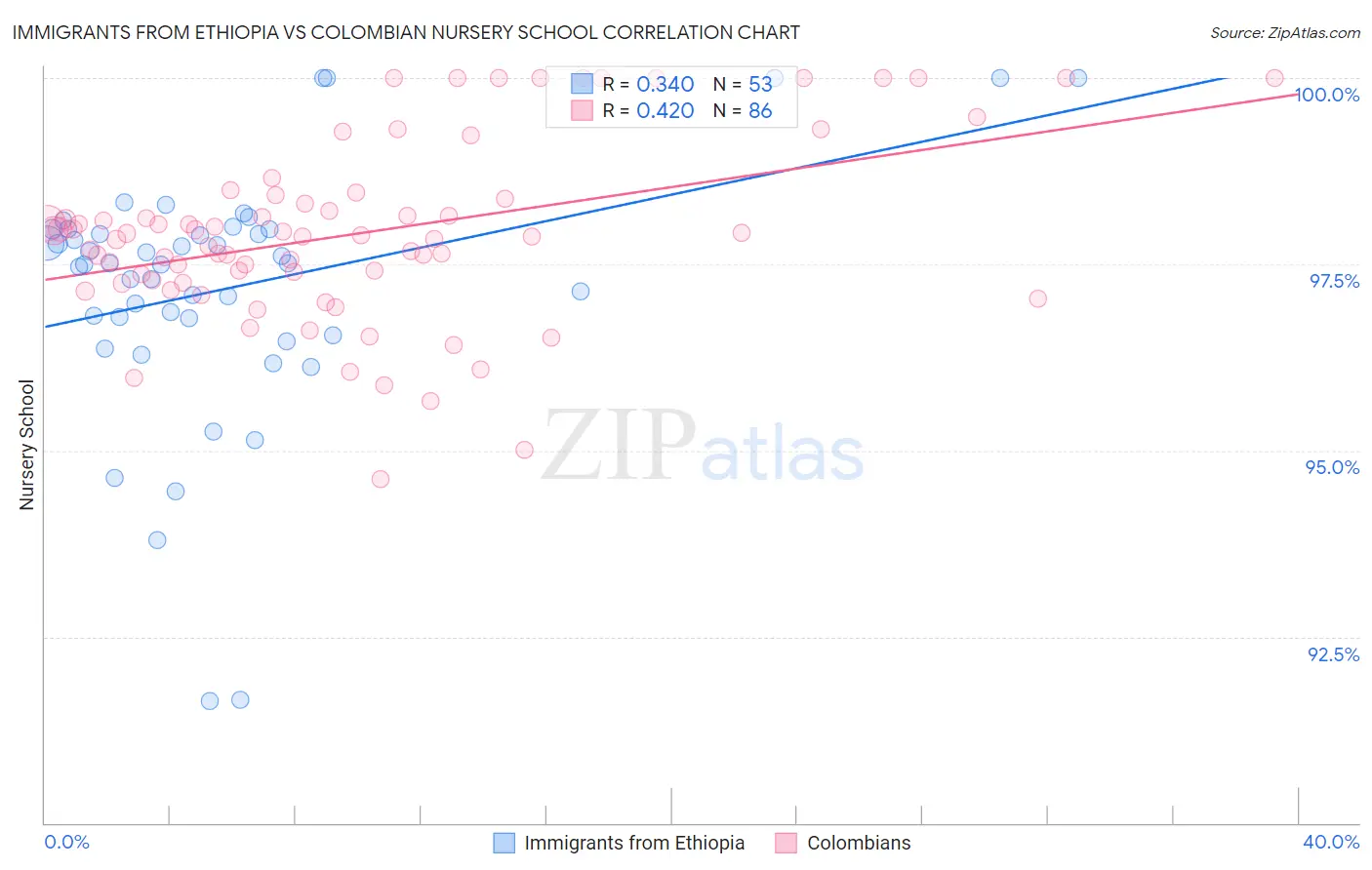 Immigrants from Ethiopia vs Colombian Nursery School