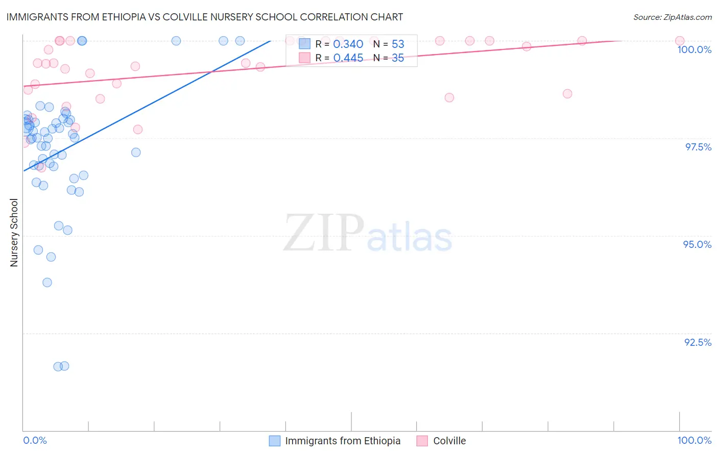 Immigrants from Ethiopia vs Colville Nursery School