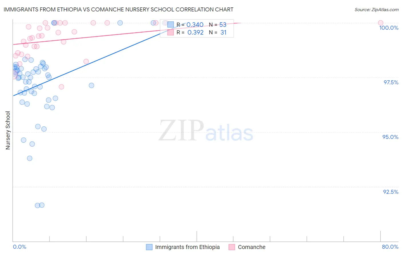 Immigrants from Ethiopia vs Comanche Nursery School