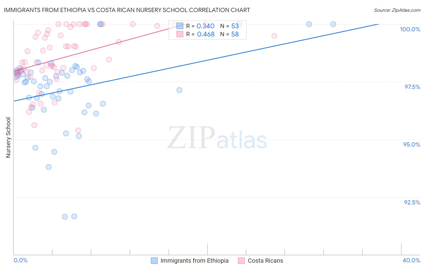 Immigrants from Ethiopia vs Costa Rican Nursery School