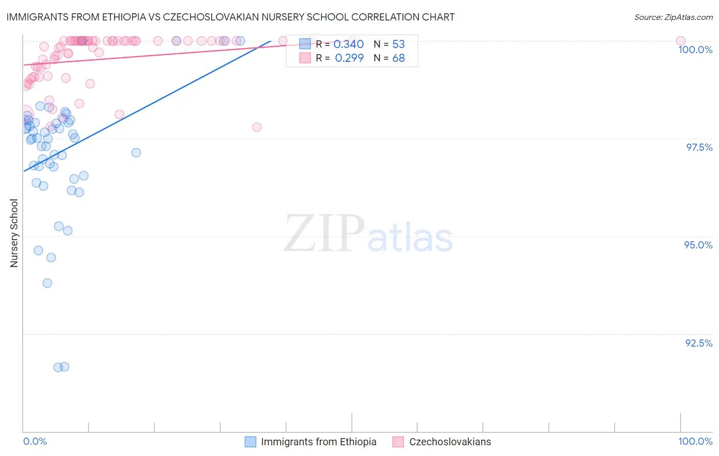 Immigrants from Ethiopia vs Czechoslovakian Nursery School
