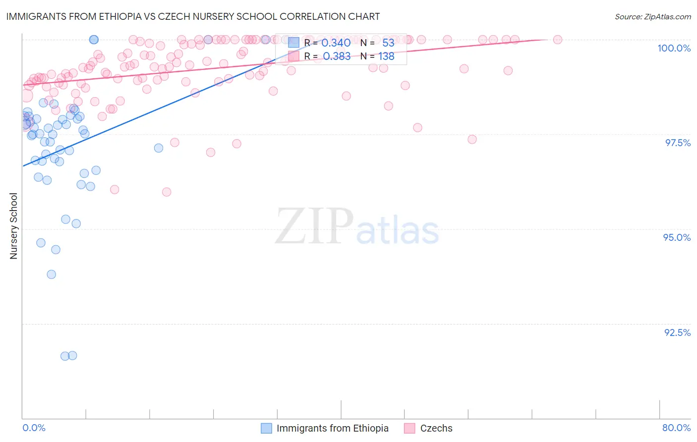 Immigrants from Ethiopia vs Czech Nursery School