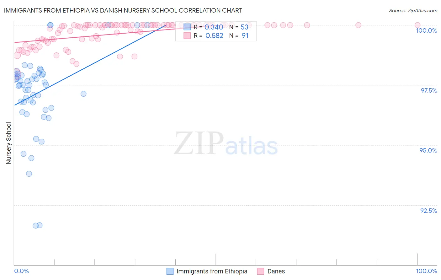 Immigrants from Ethiopia vs Danish Nursery School