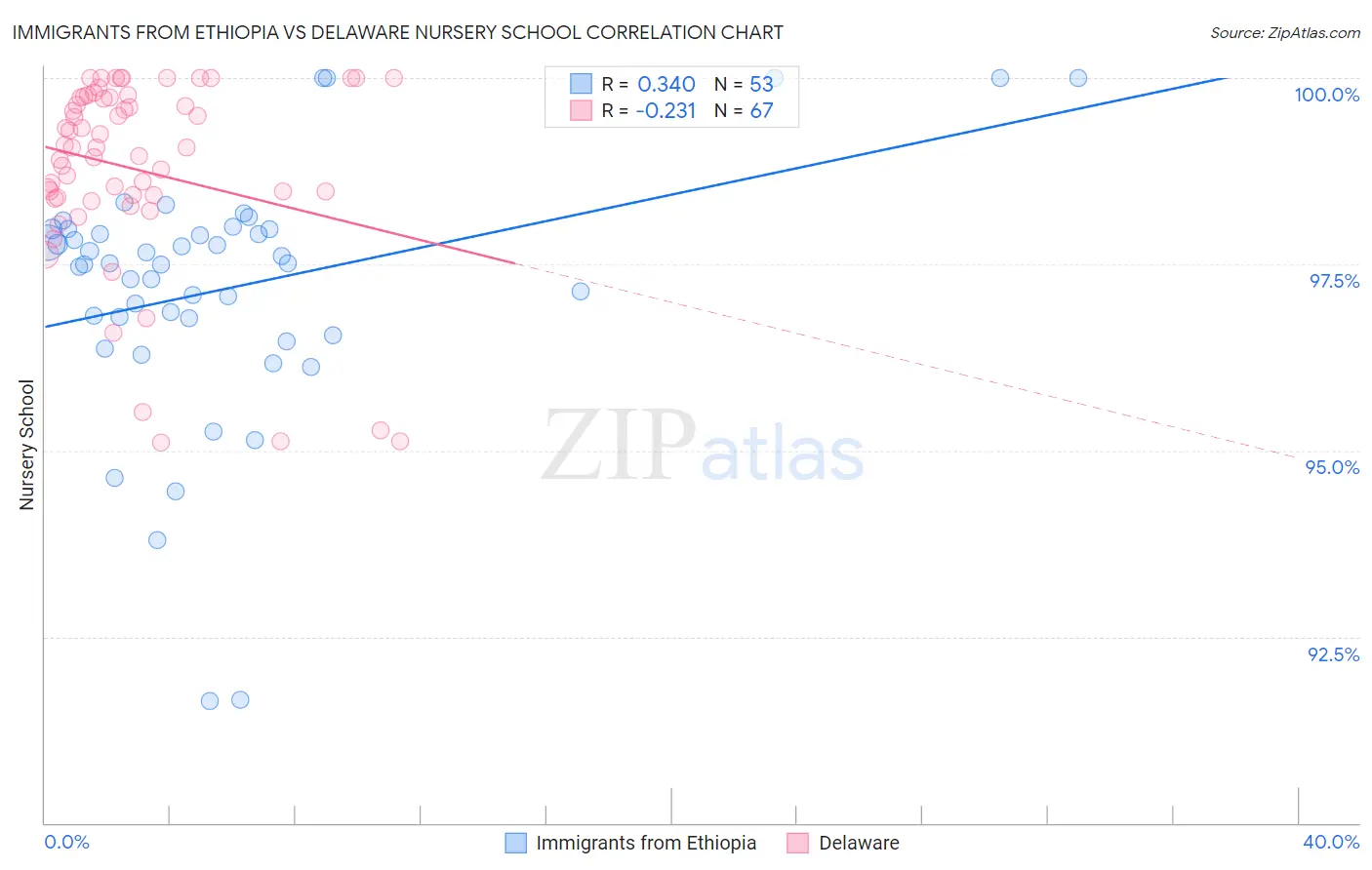 Immigrants from Ethiopia vs Delaware Nursery School