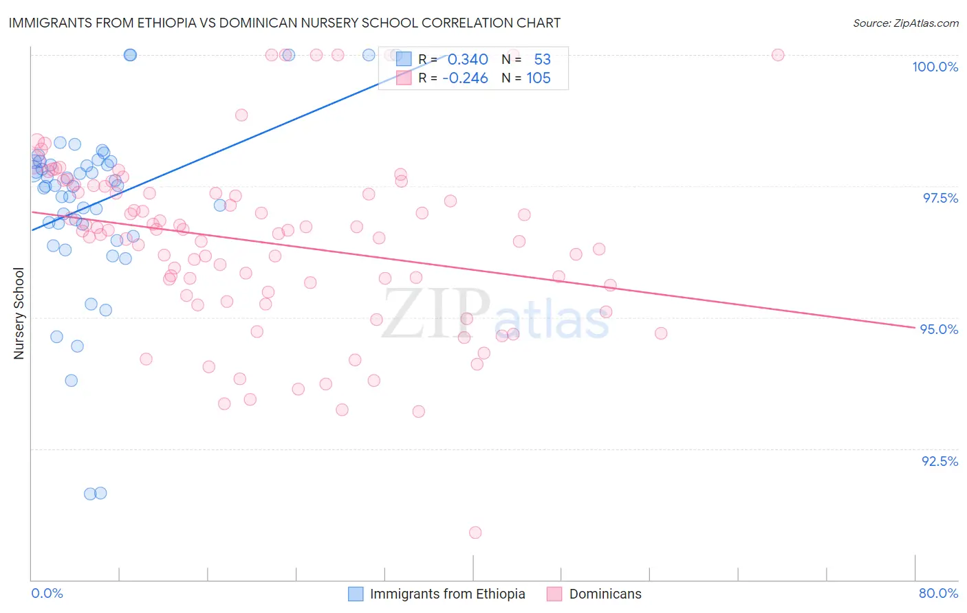 Immigrants from Ethiopia vs Dominican Nursery School