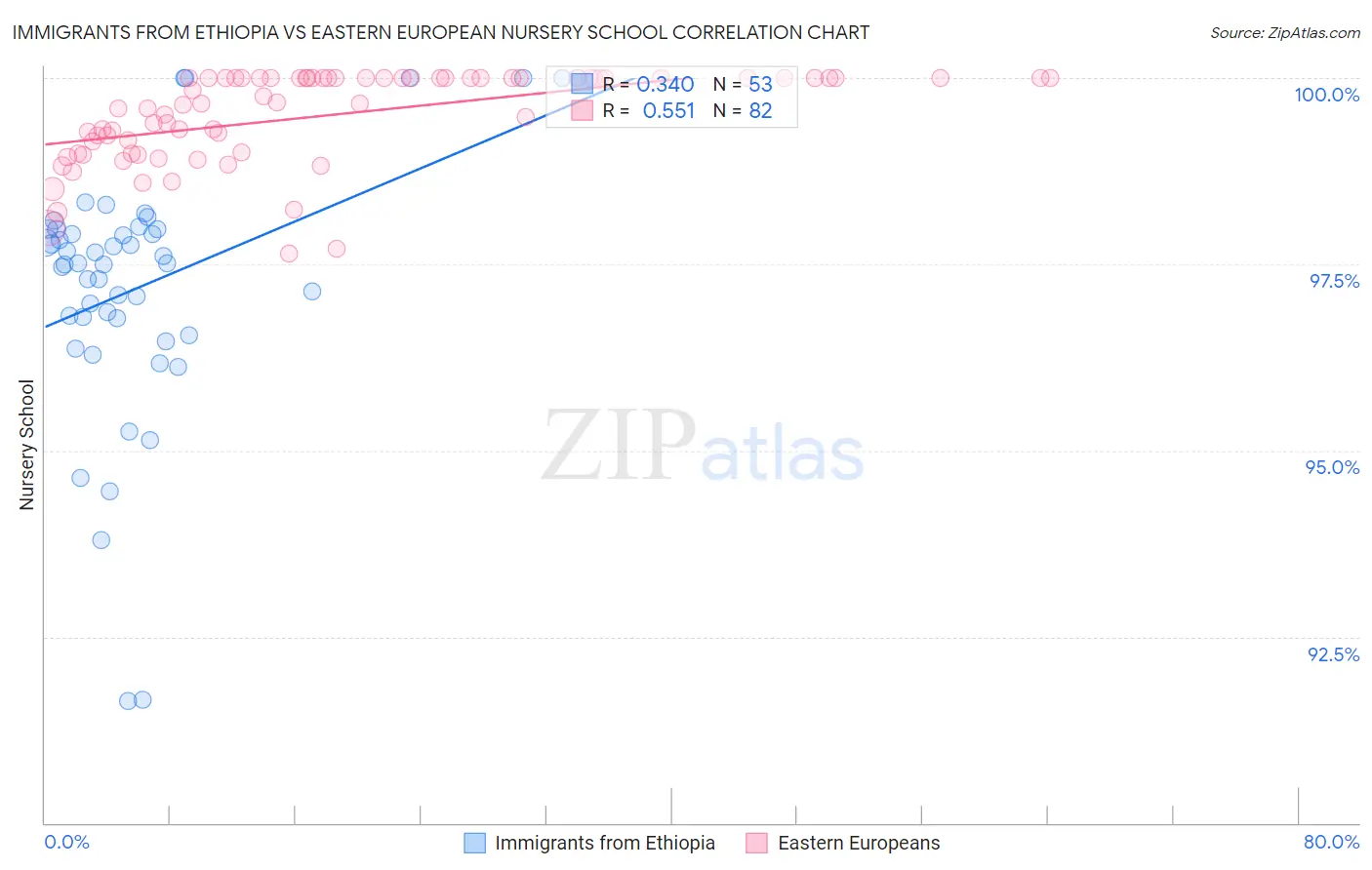 Immigrants from Ethiopia vs Eastern European Nursery School