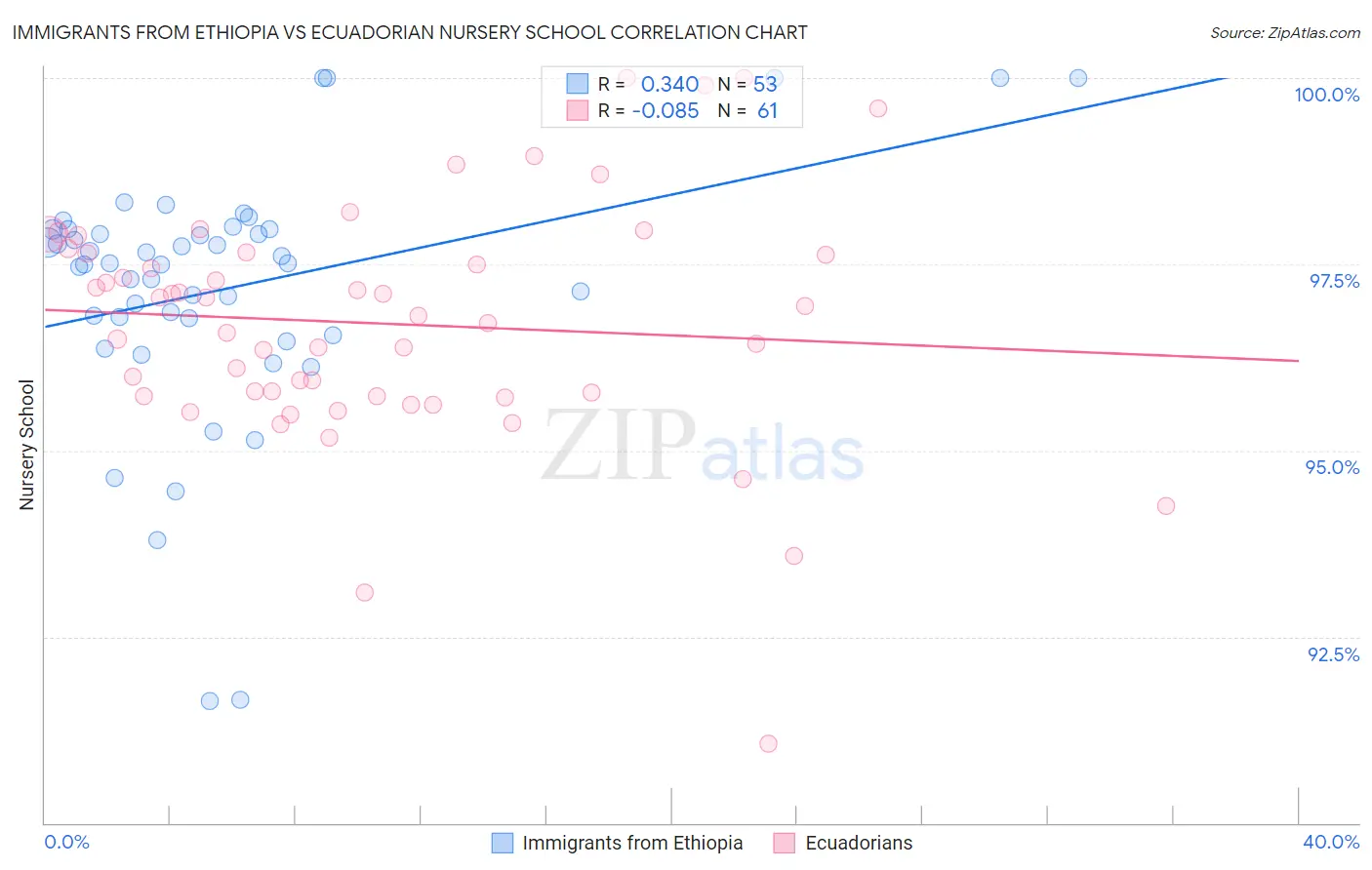 Immigrants from Ethiopia vs Ecuadorian Nursery School