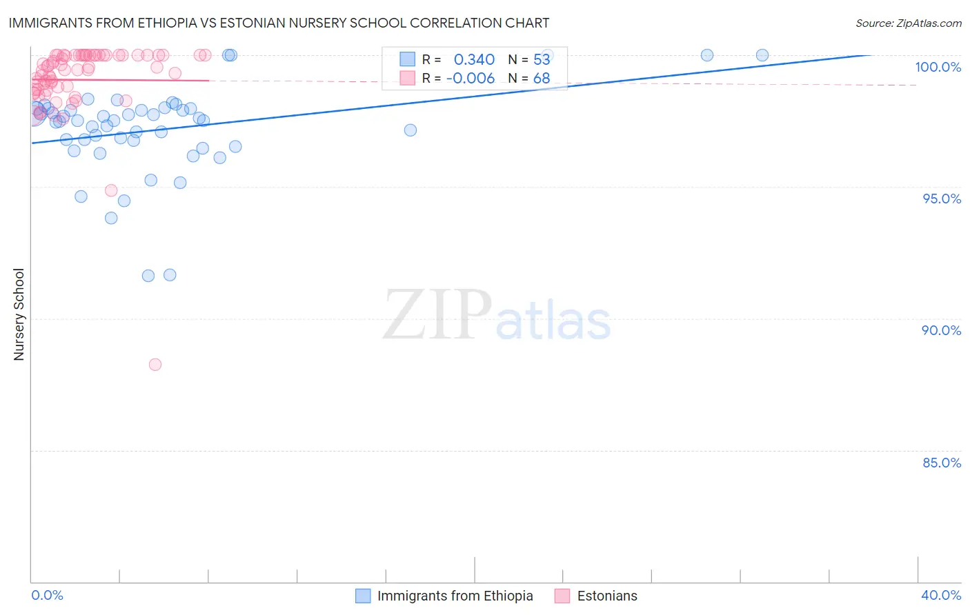 Immigrants from Ethiopia vs Estonian Nursery School