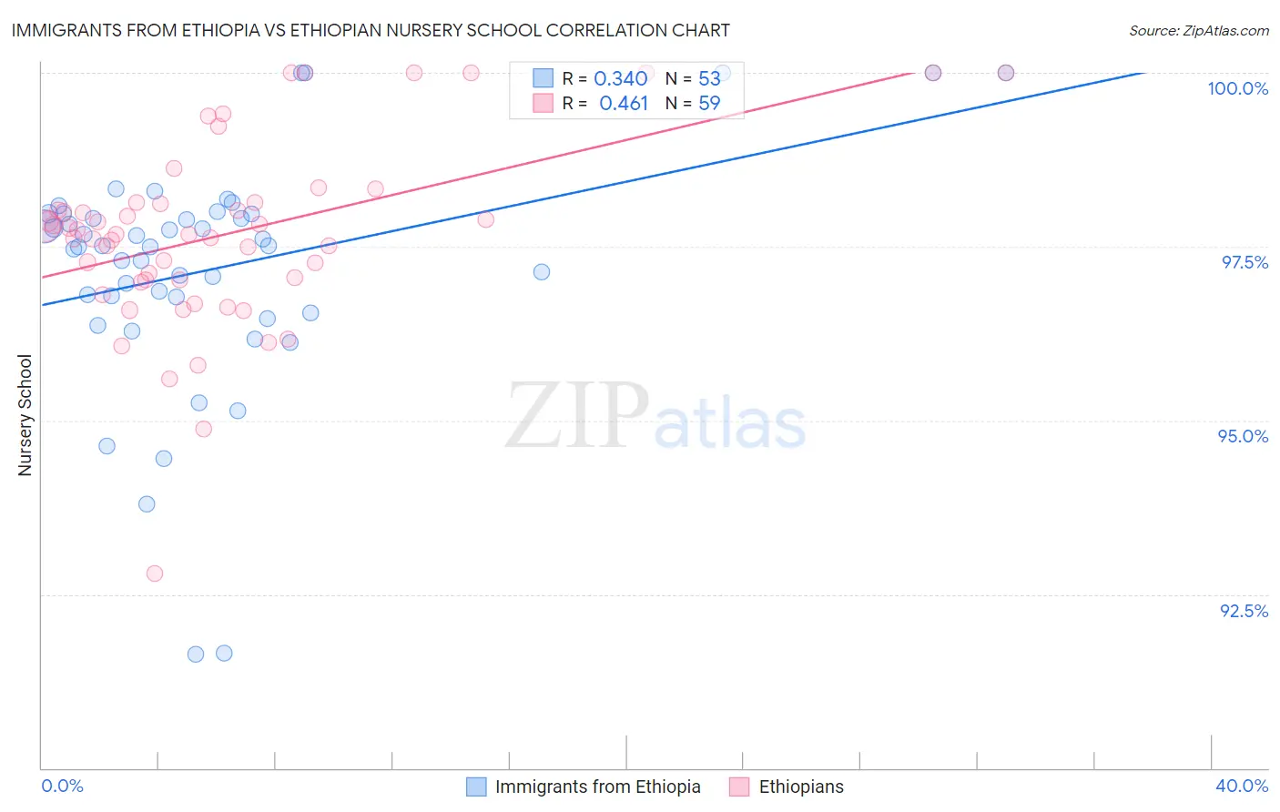 Immigrants from Ethiopia vs Ethiopian Nursery School