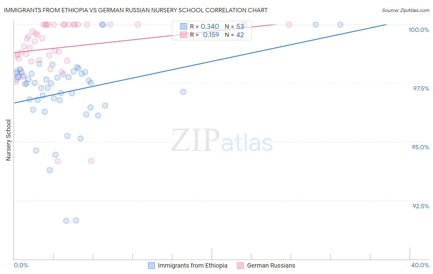 Immigrants from Ethiopia vs German Russian Nursery School