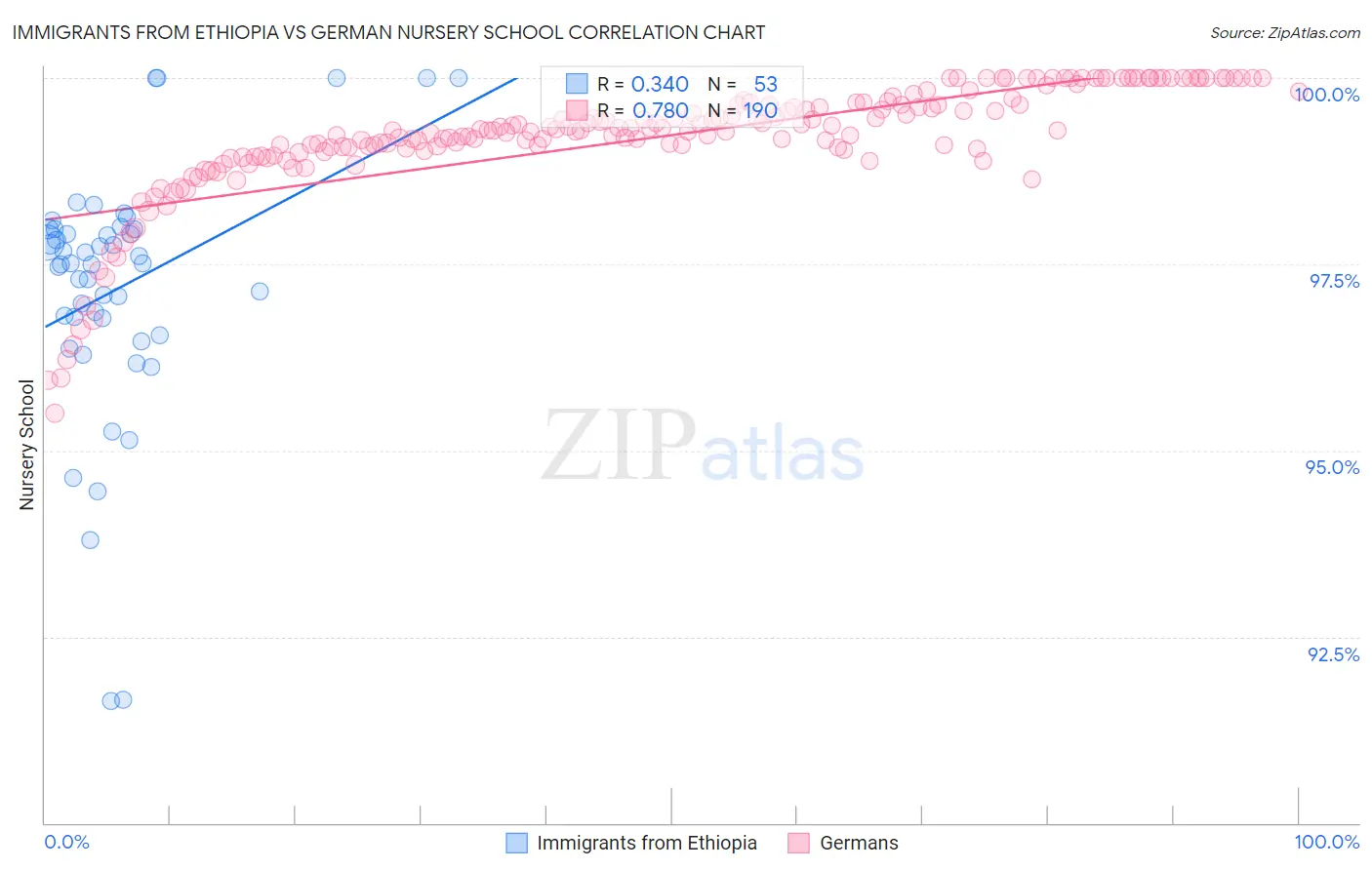 Immigrants from Ethiopia vs German Nursery School