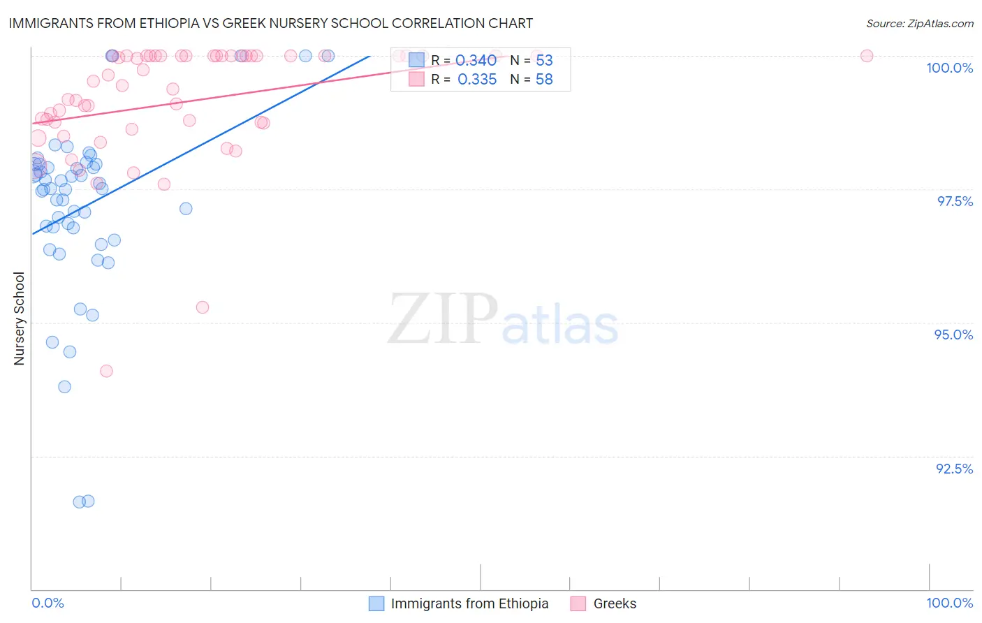 Immigrants from Ethiopia vs Greek Nursery School