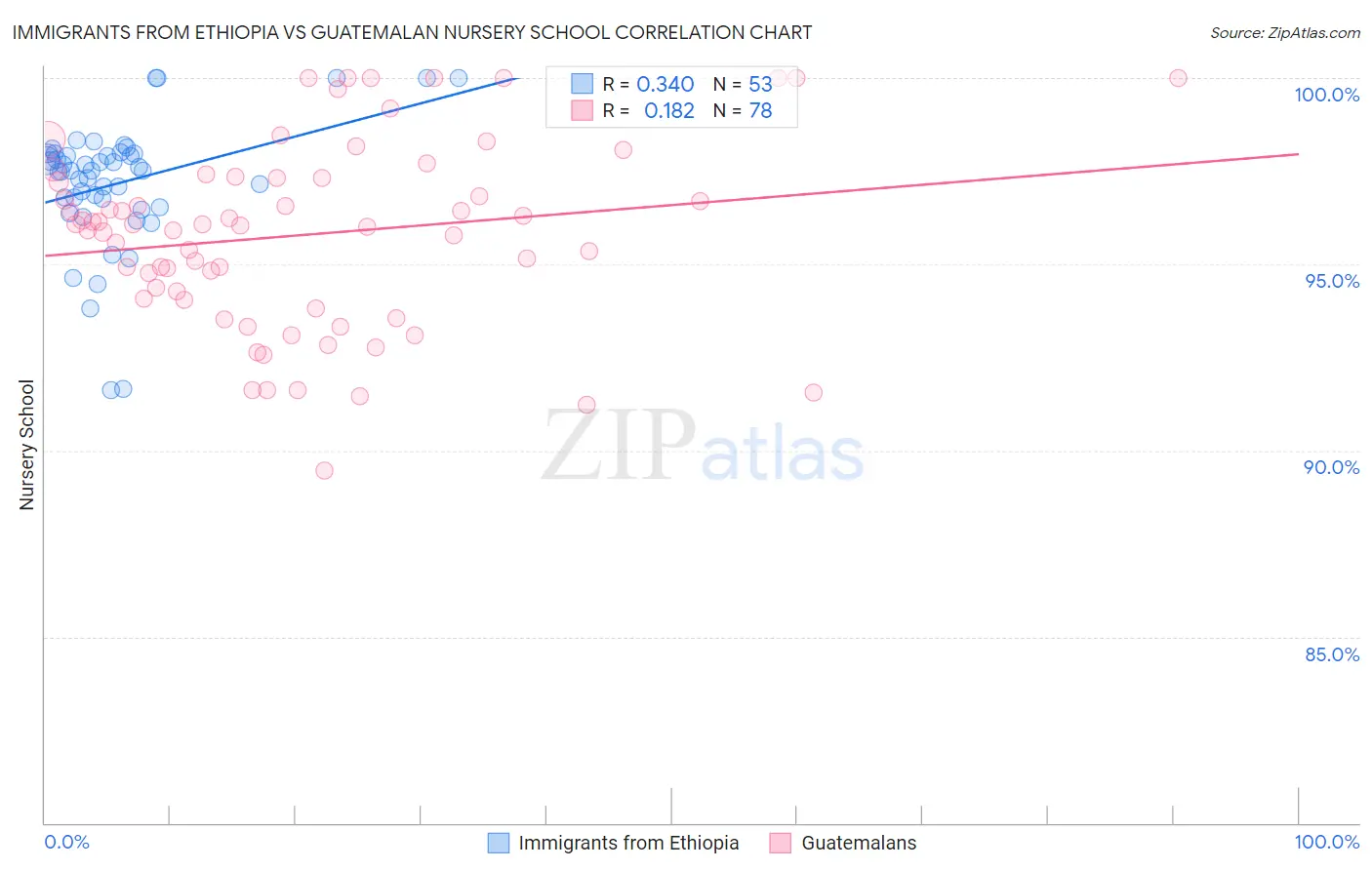Immigrants from Ethiopia vs Guatemalan Nursery School