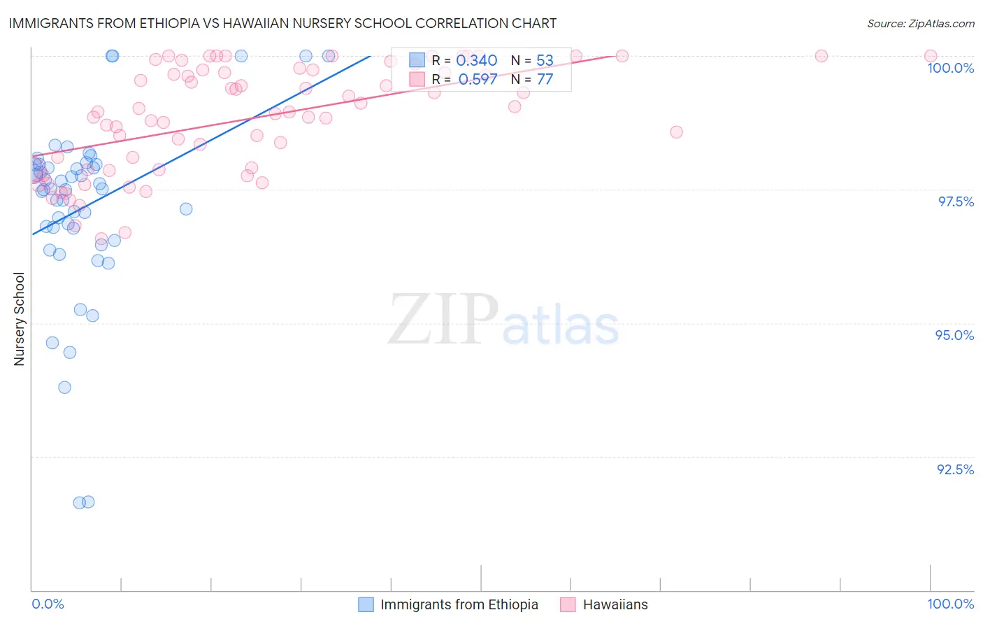 Immigrants from Ethiopia vs Hawaiian Nursery School