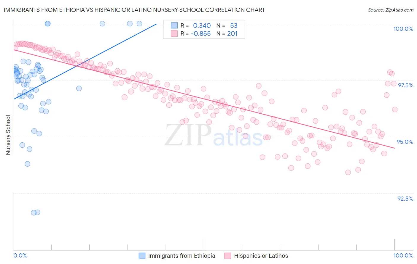 Immigrants from Ethiopia vs Hispanic or Latino Nursery School