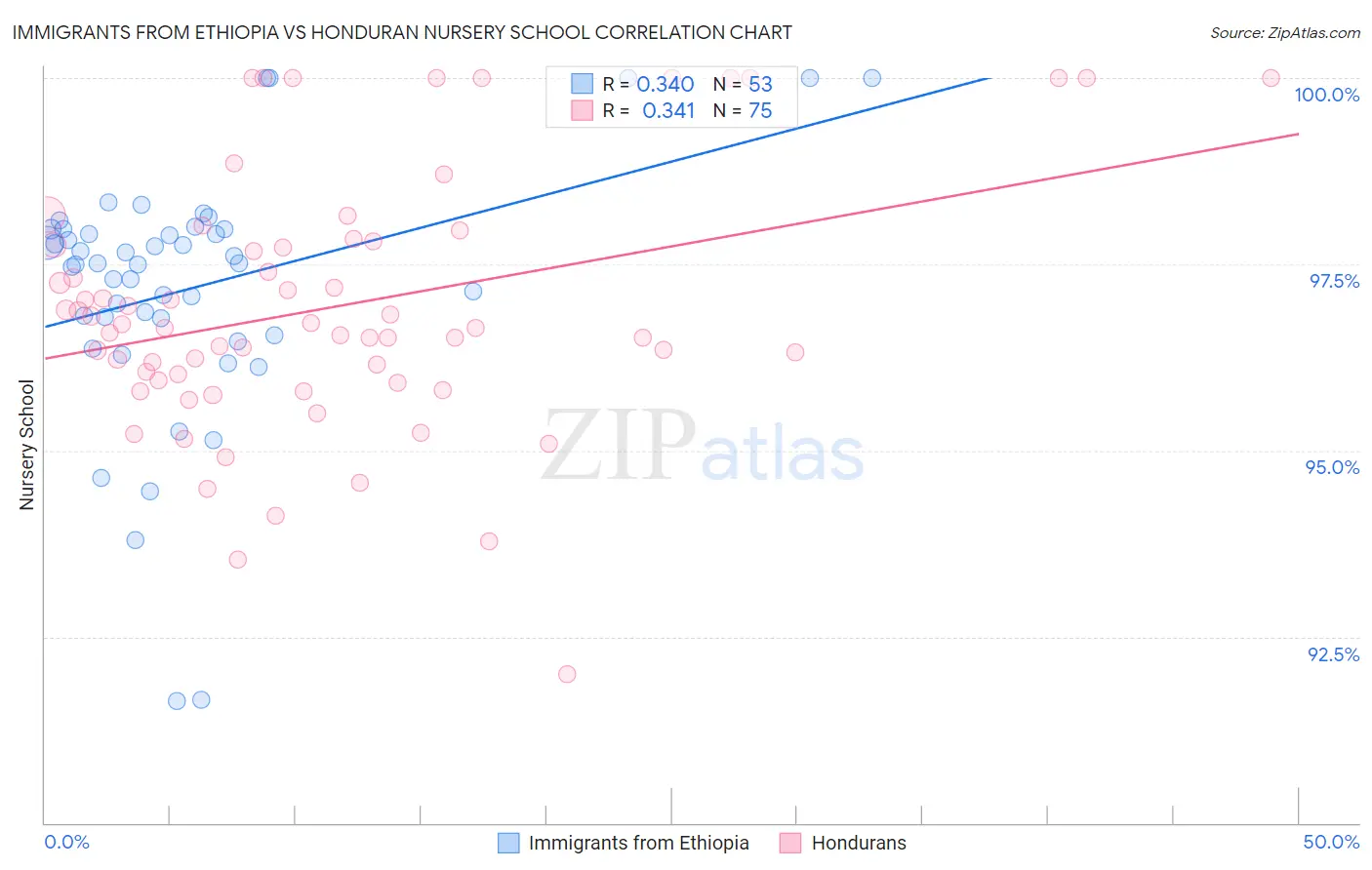 Immigrants from Ethiopia vs Honduran Nursery School