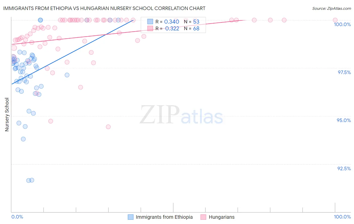 Immigrants from Ethiopia vs Hungarian Nursery School